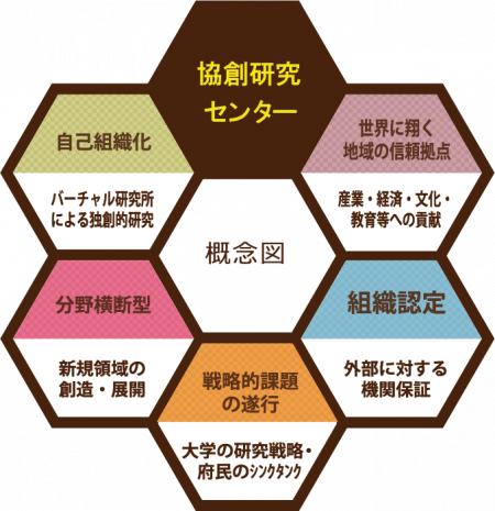 協創研究センター